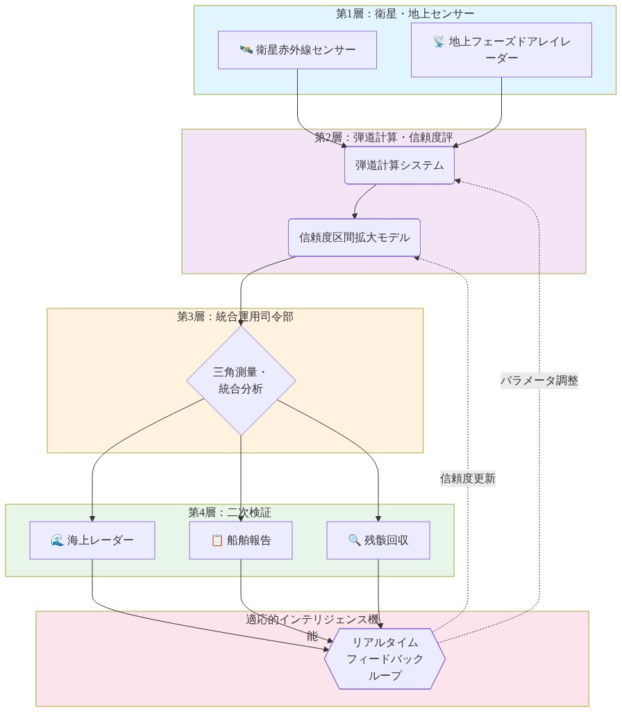 多層検知・検証システムのアーキテクチャを示す図。第1層は衛星赤外線センサーと地上フェーズドアレイレーダーからのセンサー入力、第2層は弾道計算システムと信頼度区間拡大モデルによる初期分析、第3層は統合運用司令部での三角測量と統合分析、第4層は海上レーダー・船舶報告・残骸回収による二次検証を示す。各層は上から下へ流れ、適応的インテリジェンス機能がリアルタイムフィードバックループにより第2層と第3層にパラメータ調整と信頼度更新を行う。