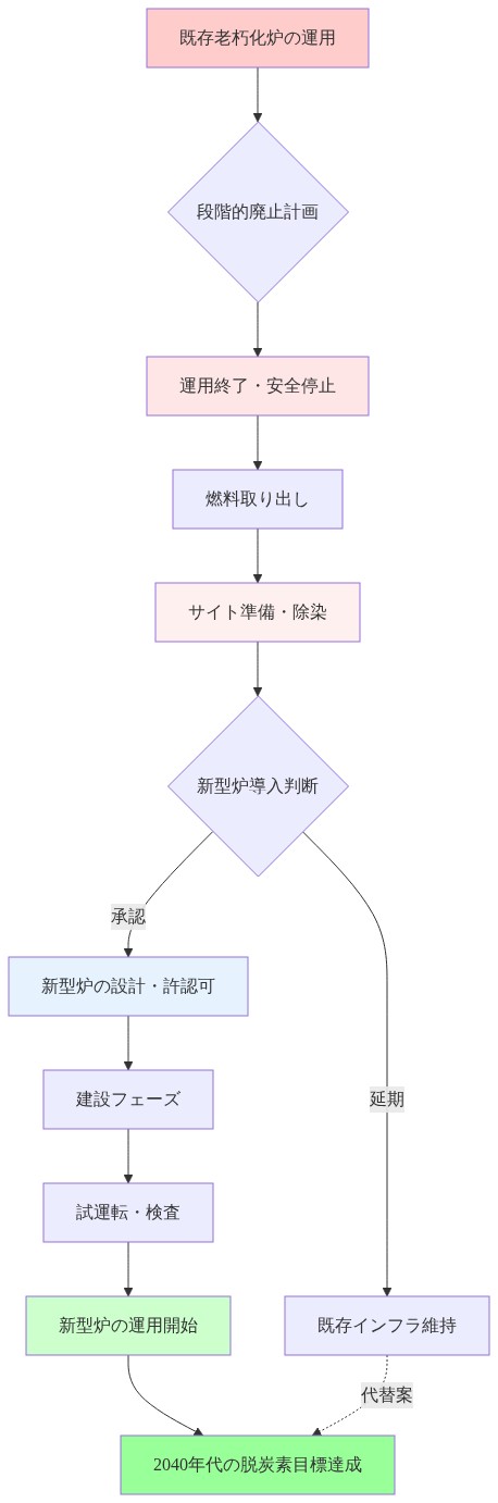 老朽化炉の廃止から新型炉への置き換えプロセスを示すフロー図。既存炉の運用から段階的廃止（安全停止→燃料取り出し→サイト準備）を経て、新型炉導入判断に至る。承認された場合、設計・許認可→建設→試運転を経て新型炉が運用開始され、2040年代の脱炭素目標達成に向かう。延期の場合は既存インフラ維持による代替パスも示す。