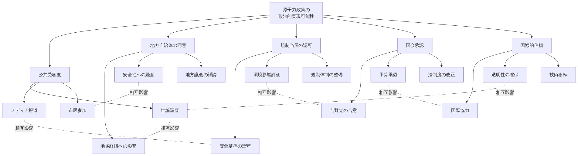 原子力政策の政治的実現可能性に影響する5つの主要因（公共受容度、地方自治体の同意、規制当局の認可、国会承認、国際的信頼）と、それぞれに関連する具体的な要素を示すネットワーク図。各要因は複数の下位要素で構成され、要因間には相互影響を示す点線で結ばれている。