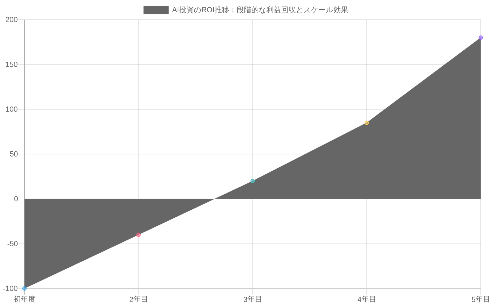 3つのユースケース(工場、スマートシティ、サプライチェーン)におけるAI投資のROI推移を示す折れ線グラフ。初年度は全て負のROIで、段階的に改善され、3年目以降は正のROIに転じ、5年目には工場180%、スマートシティ165%、サプライチェーン210%に達することを示す。スケール効果による加速が明確に表現されている。