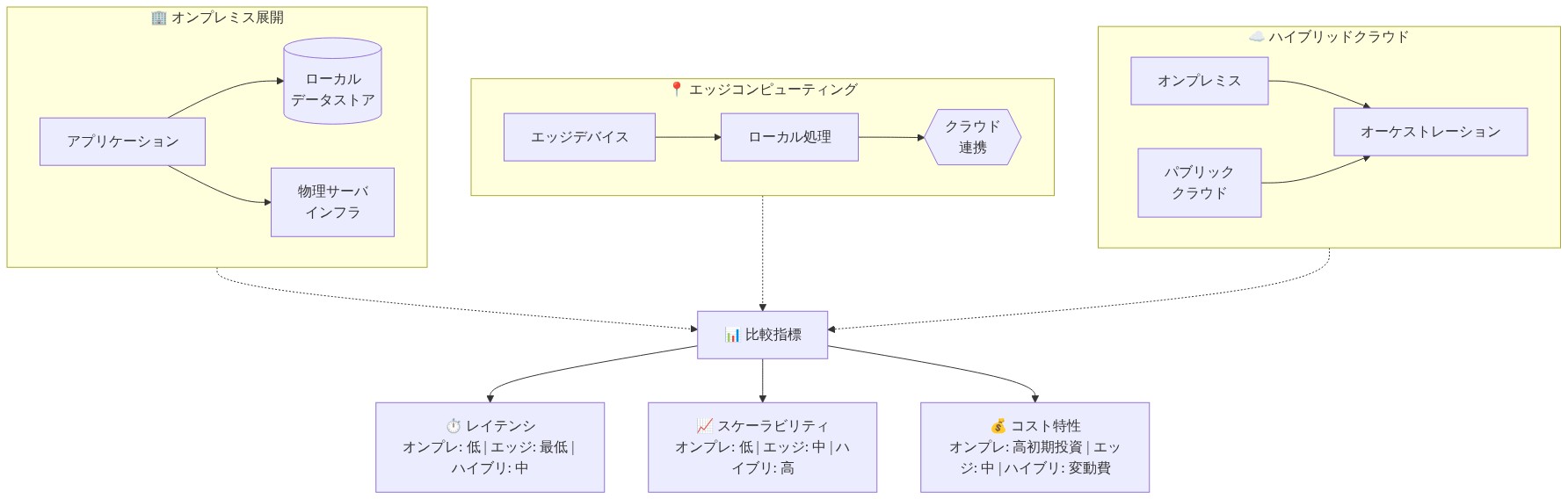 3つのAI実装パターンの比較ダイアグラム。オンプレミス展開(ローカルデータストアと物理サーバインフラ)、エッジコンピューティング(ローカル処理とクラウド連携)、ハイブリッドクラウド(オンプレミスとパブリッククラウドのオーケストレーション)を並列表示。各パターンについてレイテンシ(オンプレ:低、エッジ:最低、ハイブリ:中)、スケーラビリティ(オンプレ:低、エッジ:中、ハイブリ:高)、コスト特性(オンプレ:高初期投資、エッジ:中、ハイブリ:変動費)を比較表示。
