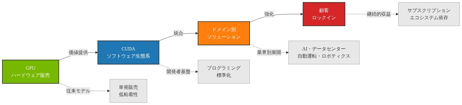 Nvidiaの事業モデル進化を示す段階的フロー図。左から右へ、GPU ハードウェア販売から始まり、CUDA ソフトウェア生態系への統合、ドメイン別ソリューション(AI・データセンター・自動運転・ロボティクス)の展開、最終的に顧客ロックインによる継続的収益化へと進化する4段階を表現。各段階の下部には、従来モデルから新モデルへの転換における具体的な価値提供要素(単発販売から継続的収益化へ、低粘着性からエコシステム依存へ)を示す補足情報を記載。