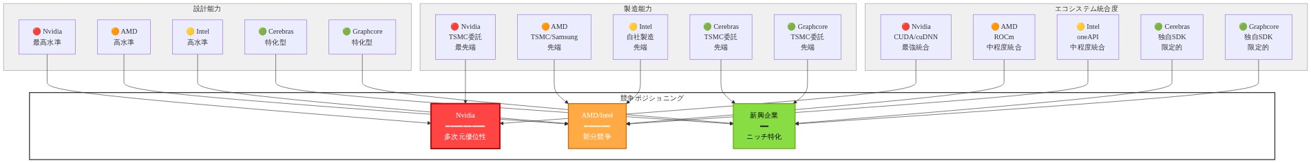 AIチップ市場における5社(Nvidia、AMD、Intel、Cerebras、Graphcore)の競争ポジショニングを3つの軸で分析した図。設計能力、製造能力、エコシステム統合度の各軸でそれぞれの企業を評価し、Nvidiaが3軸すべてで最高水準の優位性を持つことを視覚化。AMD/Intelは部分的に競争、新興企業はニッチ特化型として位置付けられている。
