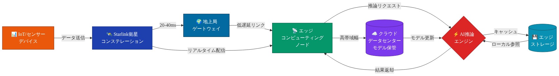 Starlink衛星コンステレーションから地上局を経由してエッジコンピューティングノードに接続し、AI推論エンジンで処理を実行するアーキテクチャ。衛星と地上局間は20-40msのレイテンシで接続。IoTセンサーデバイスからのデータは衛星経由でリアルタイム配信され、エッジストレージにキャッシュされたモデルを使用して推論実行。クラウドデータセンターはモデル保管と更新を担当。