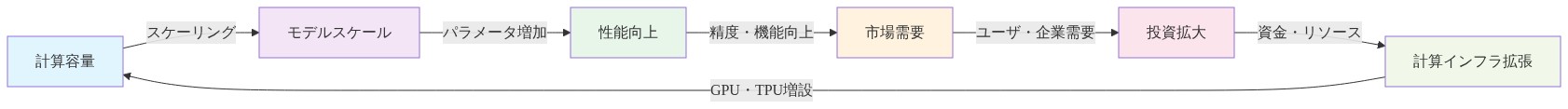 AI開発における計算制約のフィードバックループを示す図。計算容量からモデルスケール、性能向上、市場需要、投資拡大、計算インフラ拡張を経て、再び計算容量へと循環する6段階のプロセスを表示。各ステップ間の因果関係を矢印で示し、ループ構造を強調している。