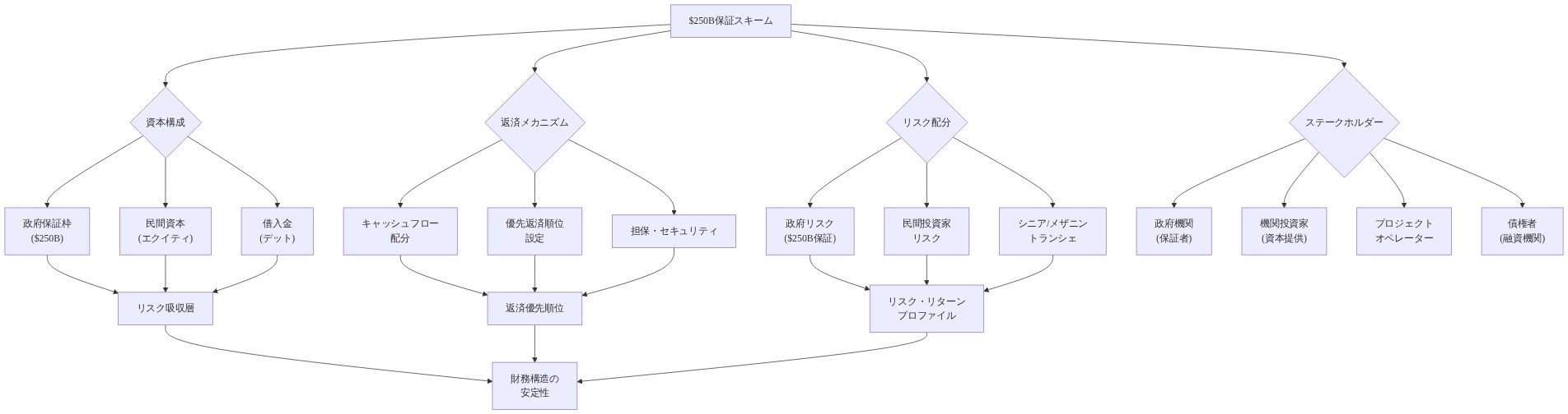 $250B保証の財務構造を示すダイアグラム。最上部の保証スキームから、資本構成(政府保証枠、民間資本、借入金)、返済メカニズム(キャッシュフロー配分、優先返済順位、担保)、リスク配分(政府リスク、民間投資家リスク、トランシェ構造)、ステークホルダー(政府機関、機関投資家、オペレーター、債権者)の4つの主要要素に分岐。各要素がリスク吸収層、返済優先順位、リスク・リターンプロファイルを経由して、最終的に財務構造の安定性に統合される流れを表現。