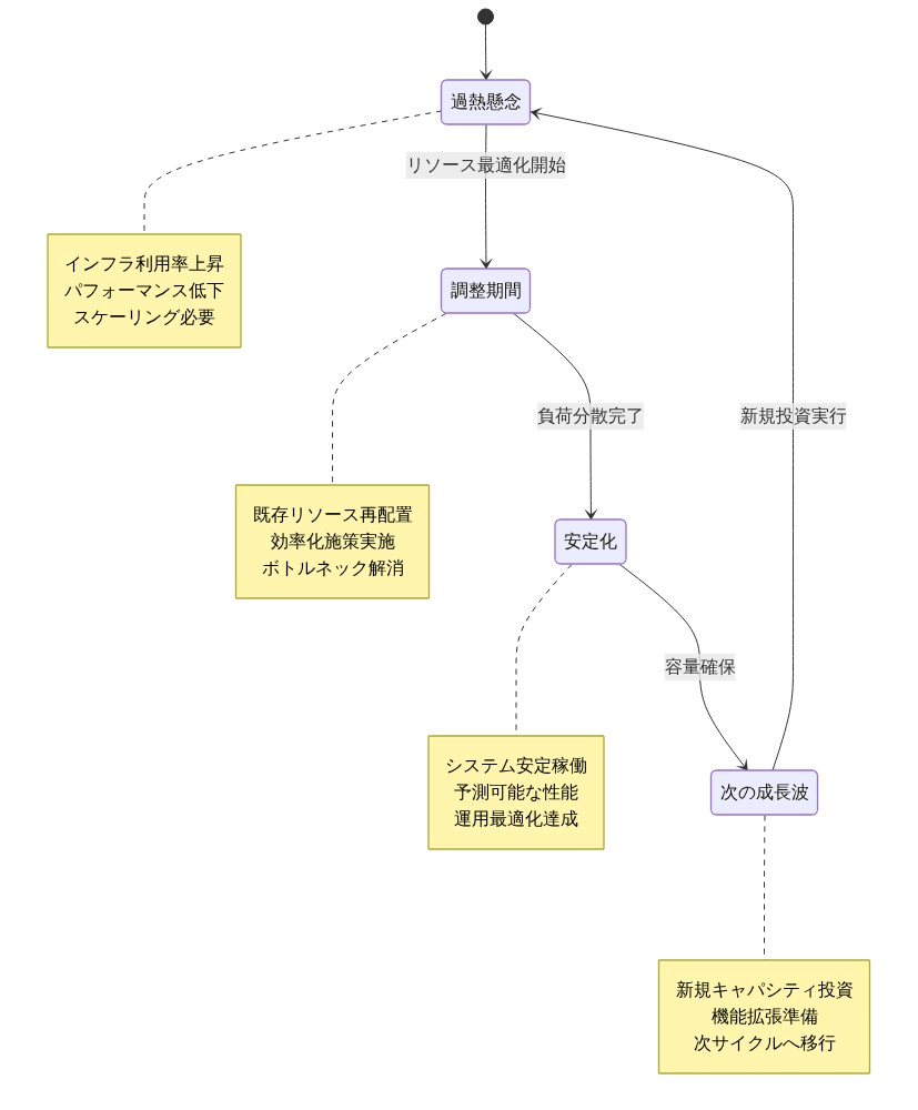 インフラストラクチャ消化サイクルの4段階を示す状態遷移図。過熱懸念から調整期間を経て安定化し、次の成長波へ進み、再び過熱懸念へと循環するプロセスを表現。各段階の特性と遷移条件を記載。