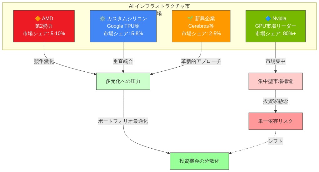 AI インフラストラクチャ市場の競争環境を示すポジショニング図。Nvidiaが80%以上の市場シェアで圧倒的リーダーとして位置付けられ、AMD（5-10%）、カスタムシリコン（5-8%）、新興企業（2-5%）が後続。Nvidiaの市場集中が単一依存リスクを生み出す一方で、他社の競争激化と革新的アプローチが市場の多元化圧力となり、投資家のポートフォリオ分散化へのシフトを促す構造を表現。