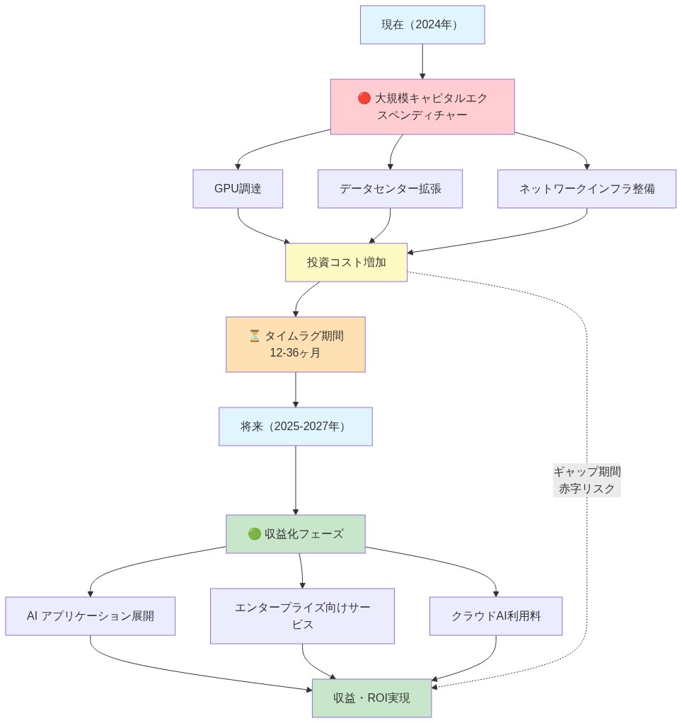 AI インフラ投資と収益化のタイムラグを示すフロー図。現在のフェーズでは GPU 調達、データセンター拡張、ネットワークインフラ整備による大規模キャピタルエクスペンディチャーが発生し、投資コストが増加する。12～36ヶ月のタイムラグ期間を経て、将来のフェーズでは AI アプリケーション展開、エンタープライズ向けサービス、クラウド AI 利用料などの収益化が実現される。この期間のギャップが赤字リスクとなることを視覚化している。