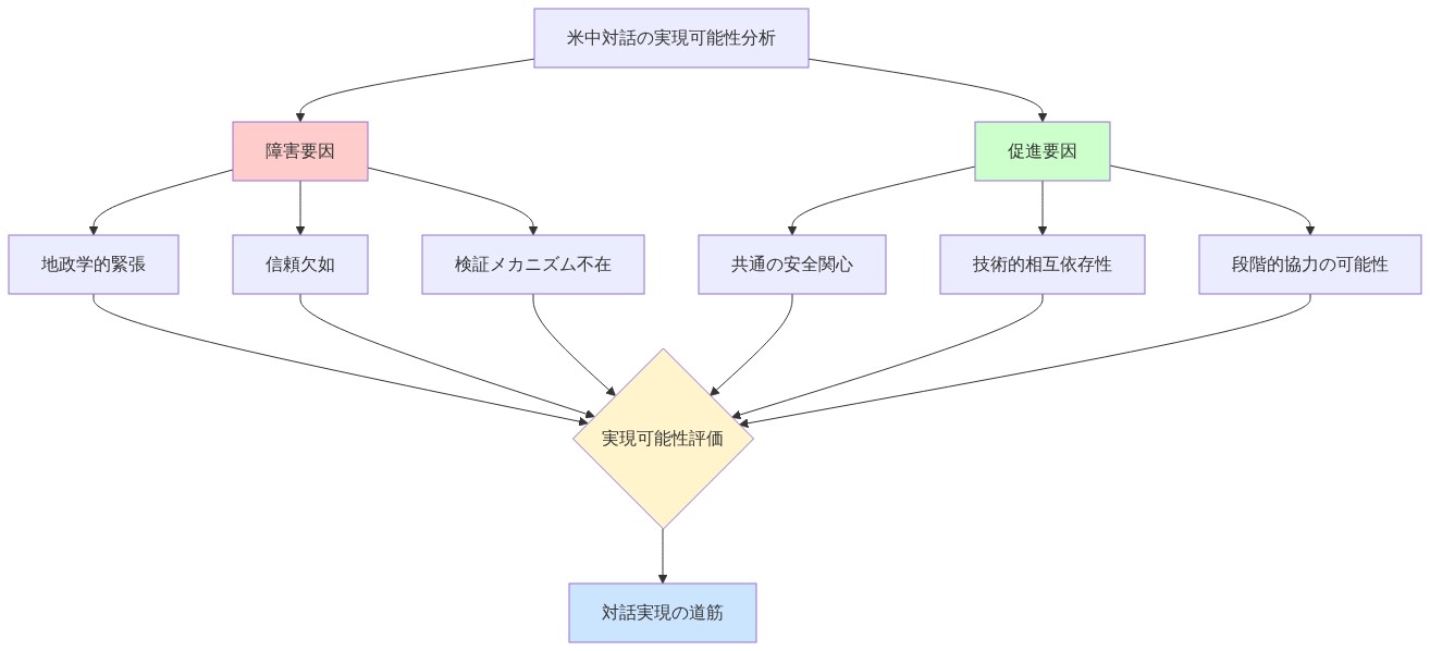 米中AI安全対話の実現可能性を示すマトリックス図。上部の中央ノードから左側に障害要因（地政学的緊張、信頼欠如、検証メカニズム不在）が赤系で、右側に促進要因（共通の安全関心、技術的相互依存性、段階的協力の可能性）が緑系で分岐。両グループから中央の評価ノードに集約され、最終的に対話実現の道筋へ導く構造。