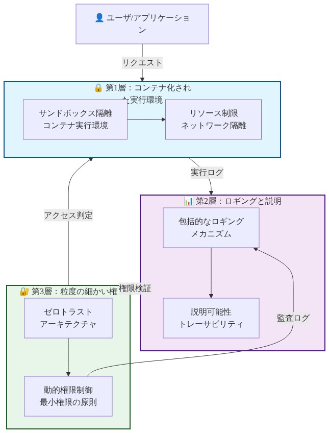 NemoClawの3層セキュリティアーキテクチャを示す図。第1層(青)はコンテナ化された実行環境でサンドボックス隔離とリソース制限を実装。第2層(紫)は包括的なロギングと説明可能性メカニズムで実行内容を記録・追跡。第3層(緑)はゼロトラストアーキテクチャに基づく粒度の細かい権限システムで動的なアクセス制御を実現。各層は相互に連携し、ユーザリクエストから実行、ロギング、権限検証までの一連のセキュリティフローを形成している。