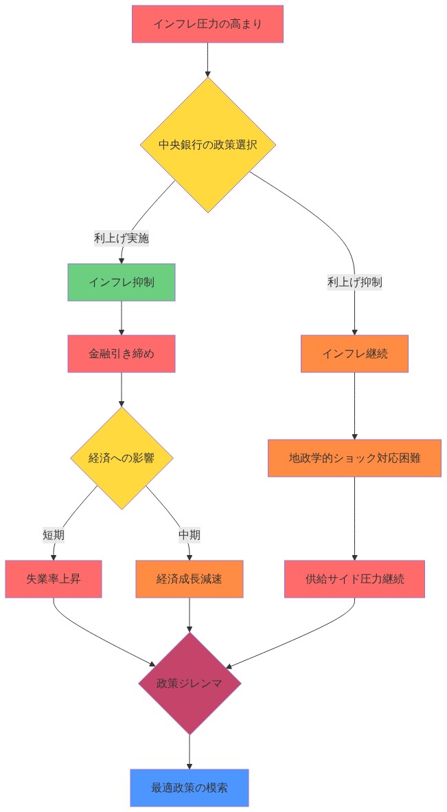 中央銀行の政策ジレンマを示すフロー図。インフレ圧力から始まり、利上げ実施によるインフレ抑制と失業率上昇のトレードオフ、利上げ抑制による地政学的ショック対応困難、および経済成長減速リスクを可視化。最終的に複数の制約条件の中での最適政策模索に至るプロセスを表現。