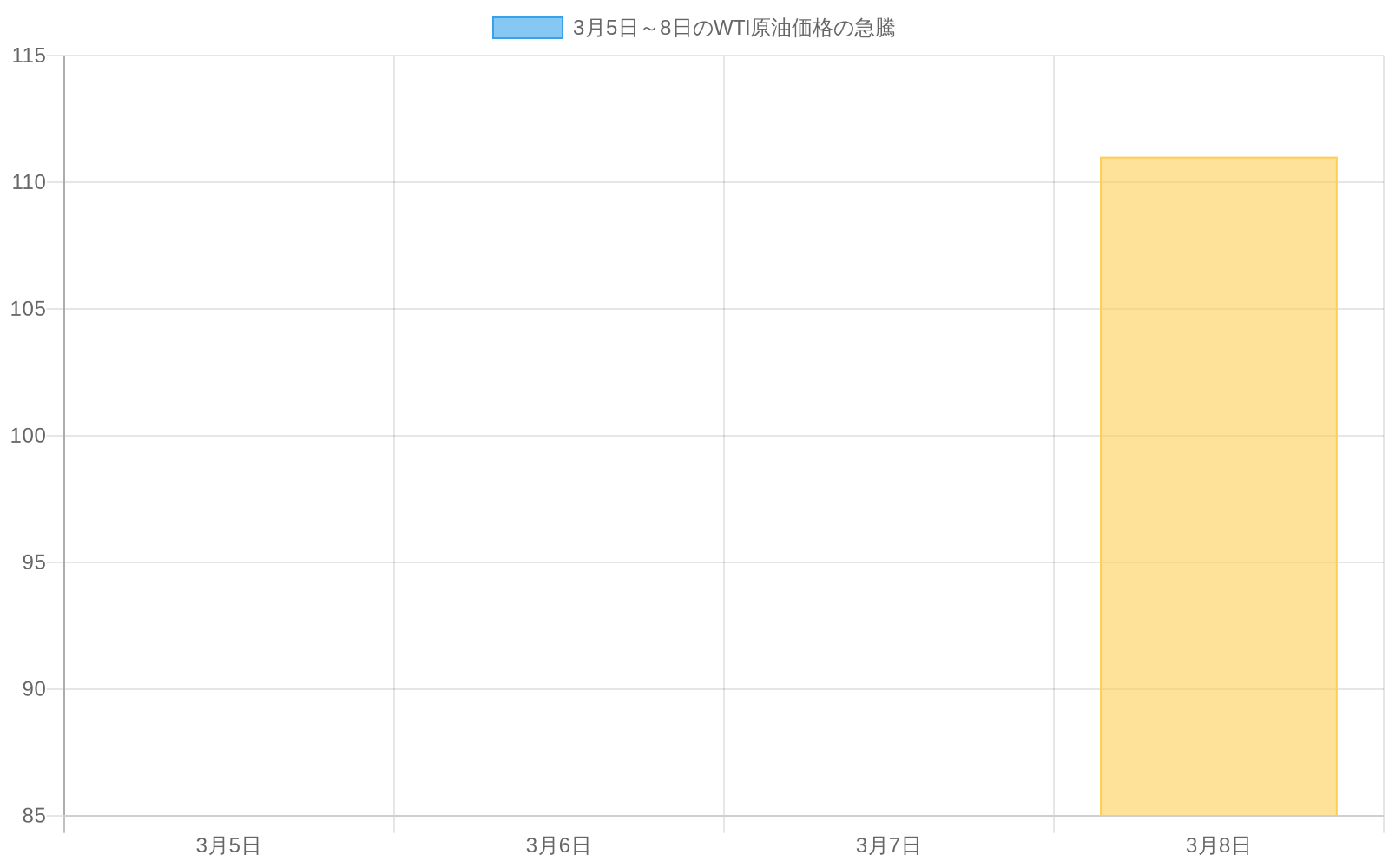 2024年3月5日から3月8日にかけてWTI原油価格が$85/バレルから$111/バレルへ急騰したことを示す棒グラフ。3月5日の$85(青色)から3月8日の$111(赤色)への上昇を視覚化し、18.8%の上昇率を表現。