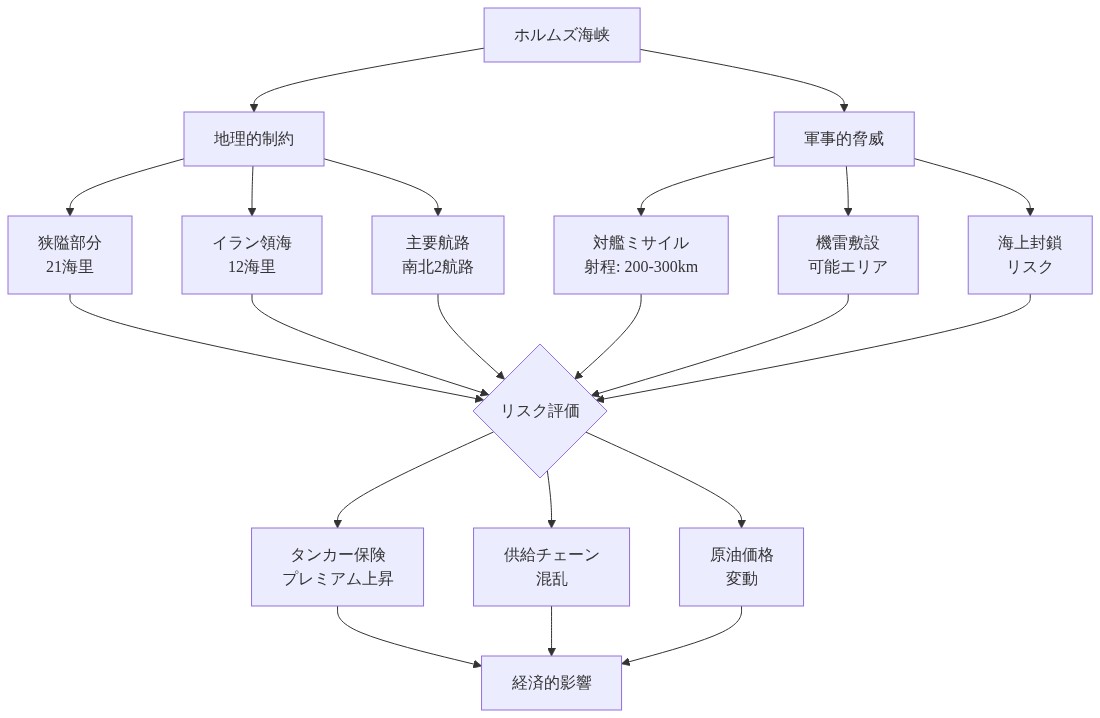 ホルムズ海峡の地理的制約(狭隘部分21海里、イラン領海12海里、主要航路)と軍事的脅威(対艦ミサイル射程200-300km、機雷敷設可能エリア、海上封鎖リスク)を示し、これらがリスク評価を通じてタンカー保険プレミアム上昇、供給チェーン混乱、原油価格変動をもたらし、最終的に経済的影響に至るまでの因果関係を図解したもの。