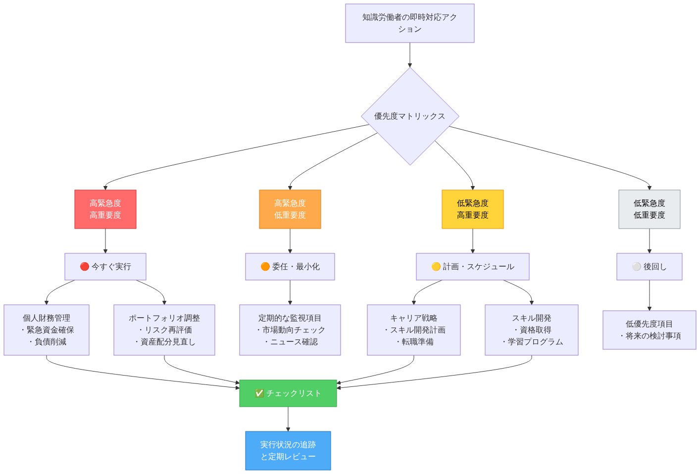 知識労働者向けの即時対応アクションを優先度マトリックスで表現した図。縦軸は緊急度、横軸は重要度で4象限に分類。高緊急度・高重要度には個人財務管理とポートフォリオ調整(今すぐ実行)、高緊急度・低重要度には市場監視(委任・最小化)、低緊急度・高重要度にはキャリア戦略とスキル開発(計画・スケジュール)、低緊急度・低重要度には低優先度項目(後回し)を配置。最終的にチェックリスト形式で実行状況を追跡する流れを示す。