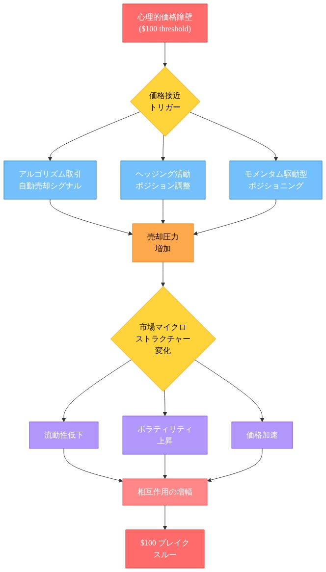 心理的価格障壁である$100に接近することで、アルゴリズム取引、ヘッジング活動、モメンタム駆動型ポジショニングの3つの市場参加者行動が同時に活性化し、売却圧力を生成。これらが市場マイクロストラクチャーに作用して流動性低下、ボラティリティ上昇、価格加速をもたらし、相互に増幅されながら$100ブレイクスルーへと至るメカニズムを示すフロー図。