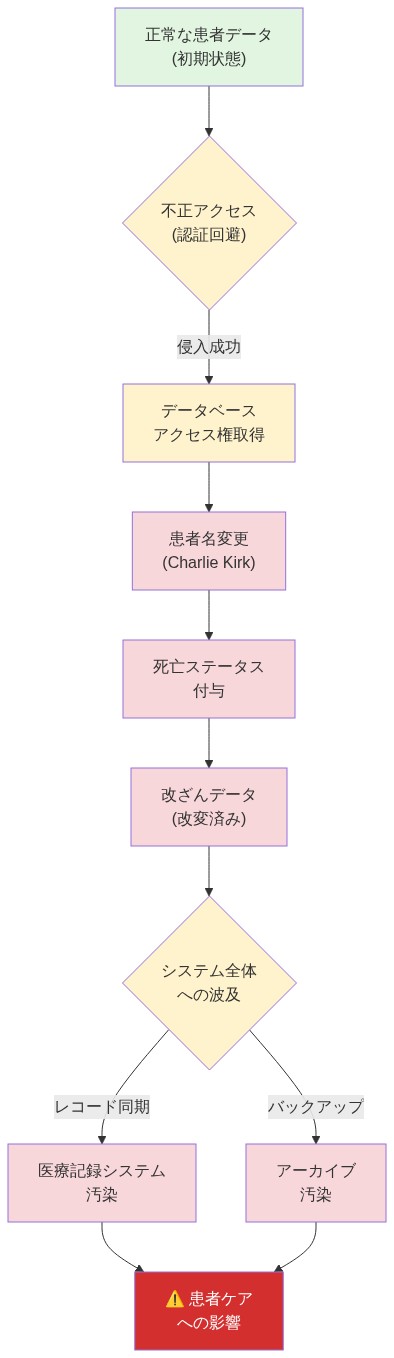 患者記録改ざんの段階的プロセスを示すフロー図。正常な患者データから始まり、不正アクセスによるデータベース侵入、患者名をCharlie Kirkへの変更、死亡ステータスの付与を経て、改ざんされたデータが医療記録システムとアーカイブに波及し、最終的に患者ケアに悪影響を及ぼすまでの流れを可視化。各ステップでのデータ状態変化を色分けで表現(緑:初期状態、黄:アクセス段階、赤:改ざん段階、濃赤:最終影響)。