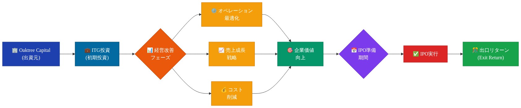 Oaktree Capitalのプライベートエクイティ投資フロー。左から右へ、Oaktree Capitalが出資元として初期投資をITGに行い、その後経営改善フェーズ（オペレーション最適化、売上成長戦略、コスト削減）を経て企業価値を向上させ、IPO準備期間を経てIPO実行に至り、最終的に出口リターンを獲得するまでの一連のプロセスを示す図。