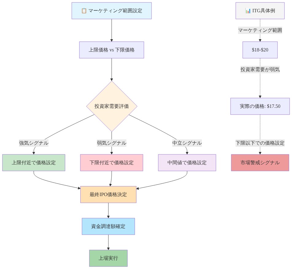 IPO価格設定メカニズムを示すフロー図。マーケティング範囲（上限・下限価格）の設定から始まり、投資家需要評価を経て、強気・弱気・中立の3つのシグナルに分岐。各シグナルが最終IPO価格決定に至り、資金調達額確定と上場実行に繋がる。下部にはITGの具体例として、$18-$20のマーケティング範囲に対し、投資家需要が弱気であったため実際の価格が$17.50に設定され、市場警戒シグナルとなったケースを示している。