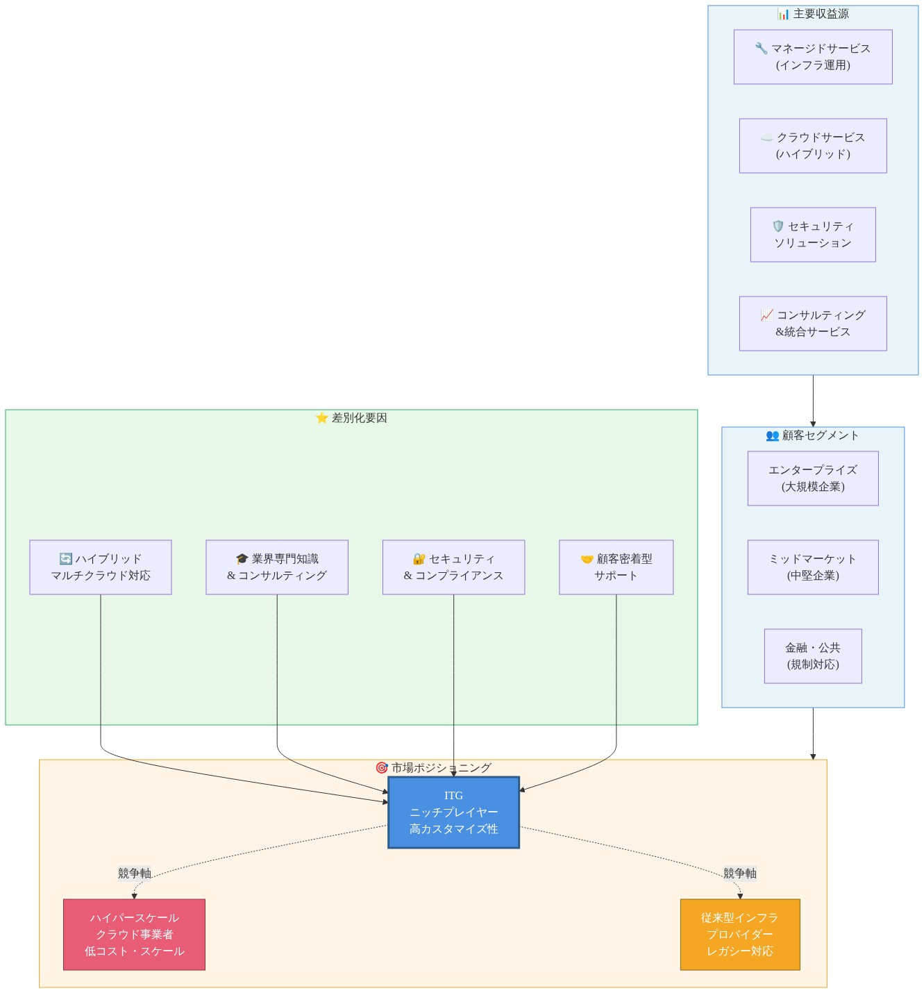 ITGのビジネスモデルと市場ポジショニングを示す図。上部に主要収益源（マネージドサービス、クラウドサービス、セキュリティソリューション、コンサルティング）、中央に顧客セグメント（エンタープライズ、ミッドマーケット、金融・公共）、下部に市場ポジショニング（ITGはニッチプレイヤーとして位置付け、ハイパースケールクラウド事業者と従来型インフラプロバイダーとの競争軸を示す）、右側に差別化要因（ハイブリッドマルチクラウド対応、業界専門知識、セキュリティ・コンプライアンス、顧客密着型サポート）を表示。