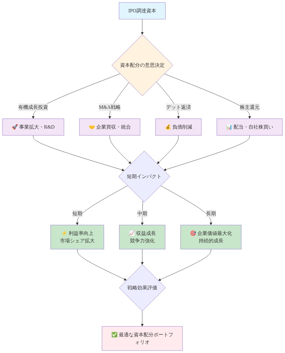 IPO後の調達資本がIPO調達資本から4つの配分先（有機成長投資、M&A戦略、デット返済、株主還元）に分岐し、各選択肢が短期・中期・長期のインパクト（利益率向上・市場シェア拡大、収益成長・競争力強化、企業価値最大化・持続的成長）を生み出し、最終的に最適な資本配分ポートフォリオの構築に至る意思決定フローを示す図。