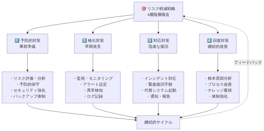 リスク軽減戦略の4層階層構造を示す図。最上位に全体目標があり、下位4層として予防的対策（事前準備）、検出対策（早期発見）、対応対策（迅速な復旧）、回復対策（継続的改善）が並列配置されている。各層には具体的施策が記載され、最下部で継続的サイクルとして統合され、フィードバックループで上位層に繋がる構造を表現している。