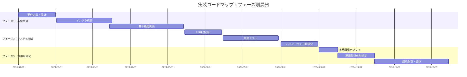 実装ロードマップのガントチャート。フェーズ1（基盤整備）では要件定義・設計、インフラ構築、基本機能開発を2024年1月から5月にかけて実施。フェーズ2（システム統合）ではAPI連携設計、統合テスト、パフォーマンス最適化を5月から8月にかけて実施。フェーズ3（運用最適化）では本番環境デプロイ、運用監視体制構築、継続改善・拡張を9月から12月にかけて実施。各フェーズの時系列展開と主要マイルストーンを視覚化。