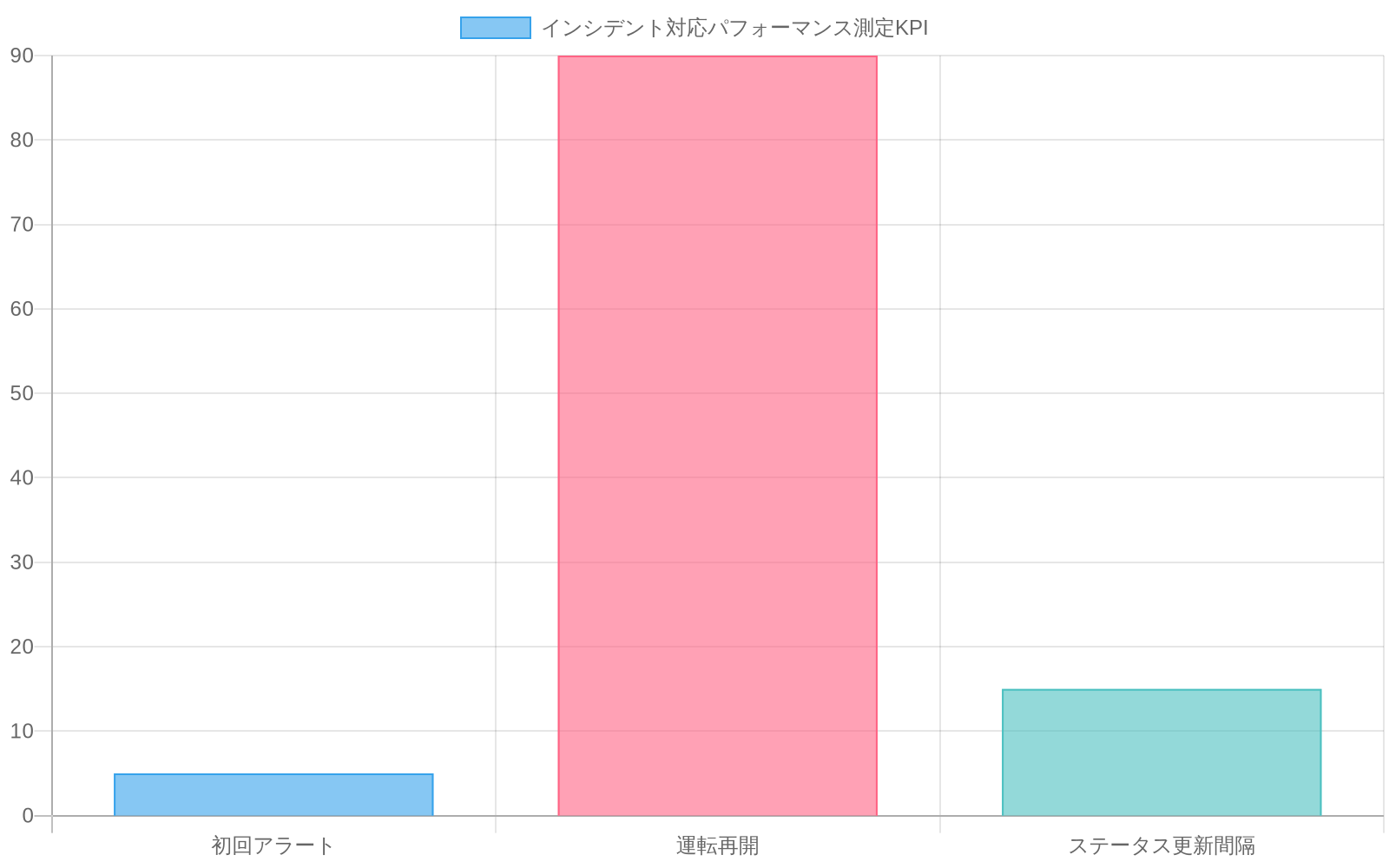 インシデント対応パフォーマンスの3つの主要KPI（初回アラート5分、運転再開90分、ステータス更新間隔15分）を示す棒グラフ。各項目の目標時間を視覚的に比較できる。