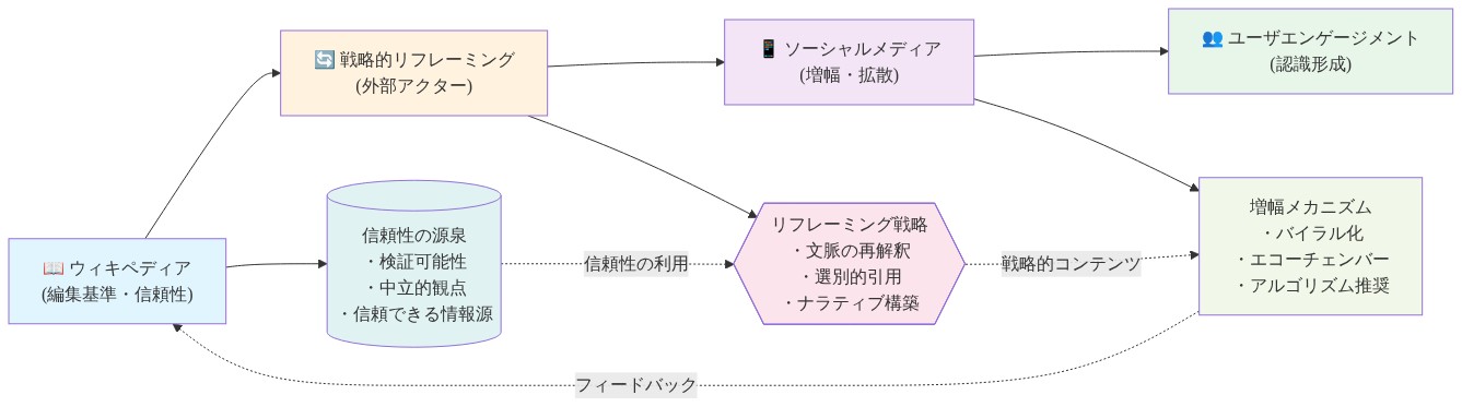 ウィキペディアのエンゲージメント基盤化メカニズムを示すシステム図。左からウィキペディア（編集基準・信頼性）→外部アクターによる戦略的リフレーミング→ソーシャルメディアプラットフォームでの増幅→ユーザエンゲージメント（認識形成）へと流れる主フロー。下部には信頼性の源泉、リフレーミング戦略、増幅メカニズムの詳細要素を示し、点線で相互関係を表示。