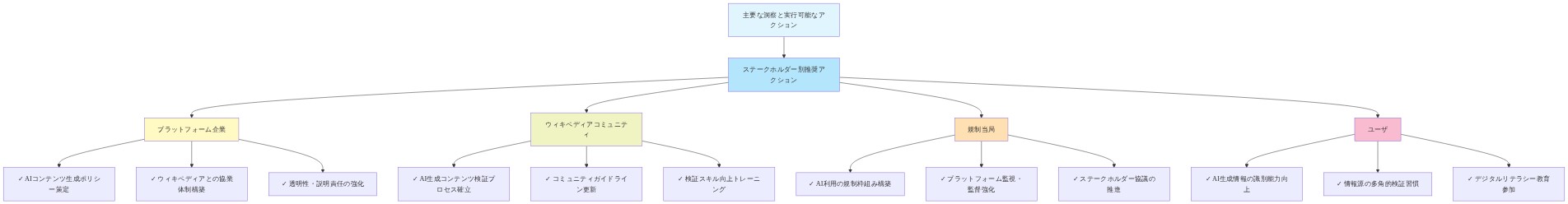 主要な洞察と実行可能なアクションを4つのステークホルダー別に構造化したツリー図。プラットフォーム企業はAIポリシー策定と協業体制構築、ウィキペディアコミュニティはコンテンツ検証プロセスとガイドライン更新、規制当局は規制枠組み構築と監視強化、ユーザは情報識別能力向上と検証習慣の確立を推奨アクションとして示している。