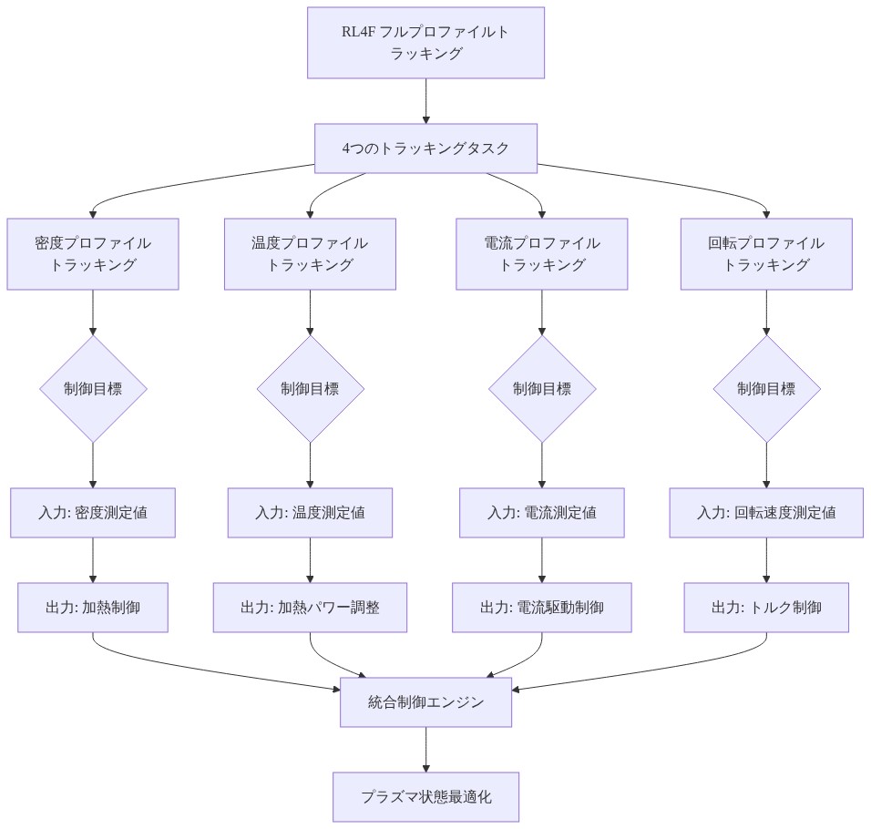 RL4Fの4つのフルプロファイルトラッキングタスクの階層構造を示す図。最上位のRL4Fフルプロファイルトラッキングから、密度プロファイル、温度プロファイル、電流プロファイル、回転プロファイルの4つのタスクに分岐。各タスクは制御目標を持ち、測定値を入力として受け取り、制御出力を生成。すべての制御出力は統合制御エンジンに集約され、最終的にプラズマ状態最適化に至る。