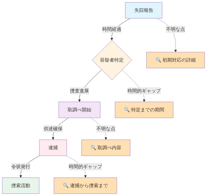 失踪報告から逮捕までの調査プロセスを時系列で示すフロー図。失踪報告→容疑者特定→取調べ開始→逮捕→捜索活動という5段階の主要プロセスを上から下へ流れで表示。各段階間の時間的ギャップと不明な点を点線で示し、初期対応の詳細、特定までの期間、取調べ内容、逮捕から捜索までの期間という4つの不明点を右側に配置。