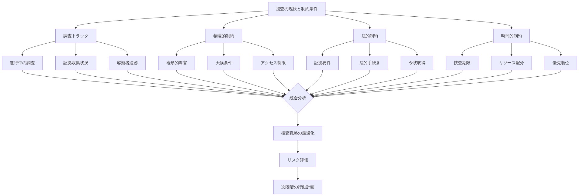 捜査の現状と制約条件を統合的に表示する図。調査トラック（進行中の調査、証拠収集状況、容疑者追跡）、物理的制約（地形的障害、天候条件、アクセス制限）、法的制約（証拠要件、法的手続き、令状取得）、時間的制約（捜査期限、リソース配分、優先順位）の4つの主要カテゴリーから、統合分析を経由して捜査戦略の最適化、リスク評価、次段階の行動計画へと流れるデータフロー図。