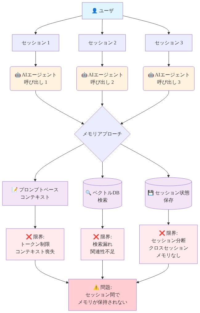 AIコーディングエージェントのメモリ問題を示す図。ユーザからの複数セッション（セッション1、2、3）が独立したAIエージェント呼び出しに分岐し、3つのメモリアプローチ（プロンプトベースコンテキスト、ベクトルDB検索、セッション状態保存）が検討される。各アプローチの限界（トークン制限、検索漏れ、セッション分断）が示され、最終的にセッション間でメモリが保持されない根本問題に収束する構造。
