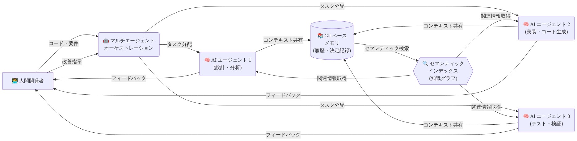 将来のインテリジェント継続的コラボレーション環境のアーキテクチャ図。中央に人間開発者がいて、マルチエージェントオーケストレーションを通じて3つのAIエージェント（設計・分析、実装・コード生成、テスト・検証）と連携。全エージェントはGitベースメモリで履歴と決定記録を共有し、セマンティックインデックスで知識グラフを構築。セマンティックインデックスから関連情報が各エージェントに供給され、フィードバックループで人間開発者に結果が返される。