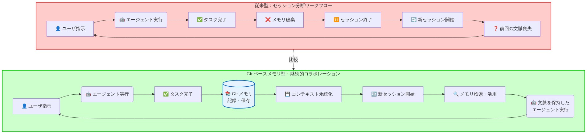 従来型ワークフロー（左側）と Git ベースメモリ型ワークフロー（右側）の比較図。従来型は、ユーザ指示 → エージェント実行 → タスク完了 → メモリ破棄 → セッション終了 → 新セッション開始 → 前回の文脈喪失というサイクルを示す。一方、Git ベースメモリ型は、ユーザ指示 → エージェント実行 → タスク完了 → Git メモリに記録・保存 → コンテキスト永続化 → 新セッション開始 → メモリ検索・活用 → 文脈を保持したエージェント実行というサイクルを示し、継続的なコラボレーションを実現している。