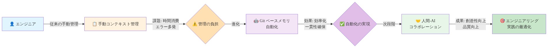 エンジニアリング実践の進化を示す3段階のフロー図。左から右へ、従来の手動コンテキスト管理（時間消費とエラー多発の課題を抱える）から、Git ベースメモリによる自動化（効率化と一貫性確保）を経て、人間-AI コラボレーション（創造性と品質の向上）へと発展し、最終的にエンジニアリング実践の最適化に至るプロセスを表現しています。