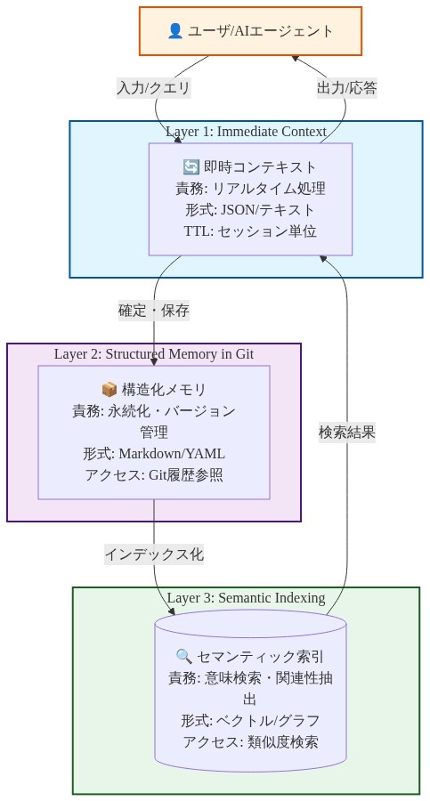 OKF Agentの3層メモリアーキテクチャを示す図。Layer 1（Immediate Context）はリアルタイム処理を担当し、JSON/テキスト形式でセッション単位のTTLを持つ。Layer 2（Structured Memory in Git）は永続化とバージョン管理を担当し、Markdown/YAML形式でGit履歴参照でアクセスする。Layer 3（Semantic Indexing）は意味検索と関連性抽出を担当し、ベクトル/グラフ形式で類似度検索でアクセスする。ユーザ/AIエージェントからの入力はLayer 1で処理され、確定後Layer 2に保存、さらにLayer 3でインデックス化され、検索結果がLayer 1に返される循環フローを表現。