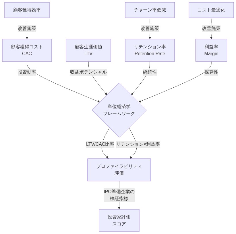 保険テック企業の単位経済学フレームワークを示す図。顧客獲得コスト(CAC)、顧客生涯価値(LTV)、リテンション率、利益率の4つの指標が中央の評価エンジンに入力され、LTV/CAC比率とリテンション×利益率を通じてプロファイラビリティが算出される。その結果がIPO準備企業の投資家評価スコアに反映される。下部には各指標の改善施策が点線で示されている。