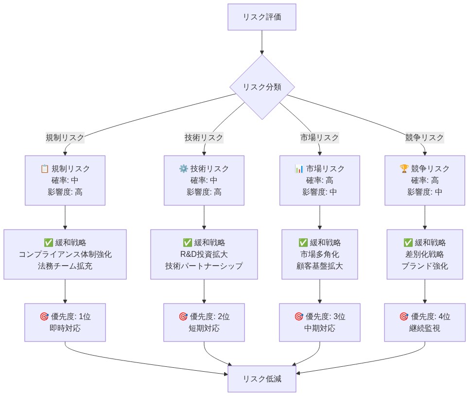 リスク・ミティゲーション戦略マトリックスを示す図。規制リスク、市場リスク、技術リスク、競争リスクの4つの主要リスクを分類し、各リスクについて発生確率と影響度を表示。各リスクに対応する緩和戦略を提示し、優先対応順序(1位から4位)を明確化。最終的にすべてのリスク対応がリスク低減に収束する構造を表現。