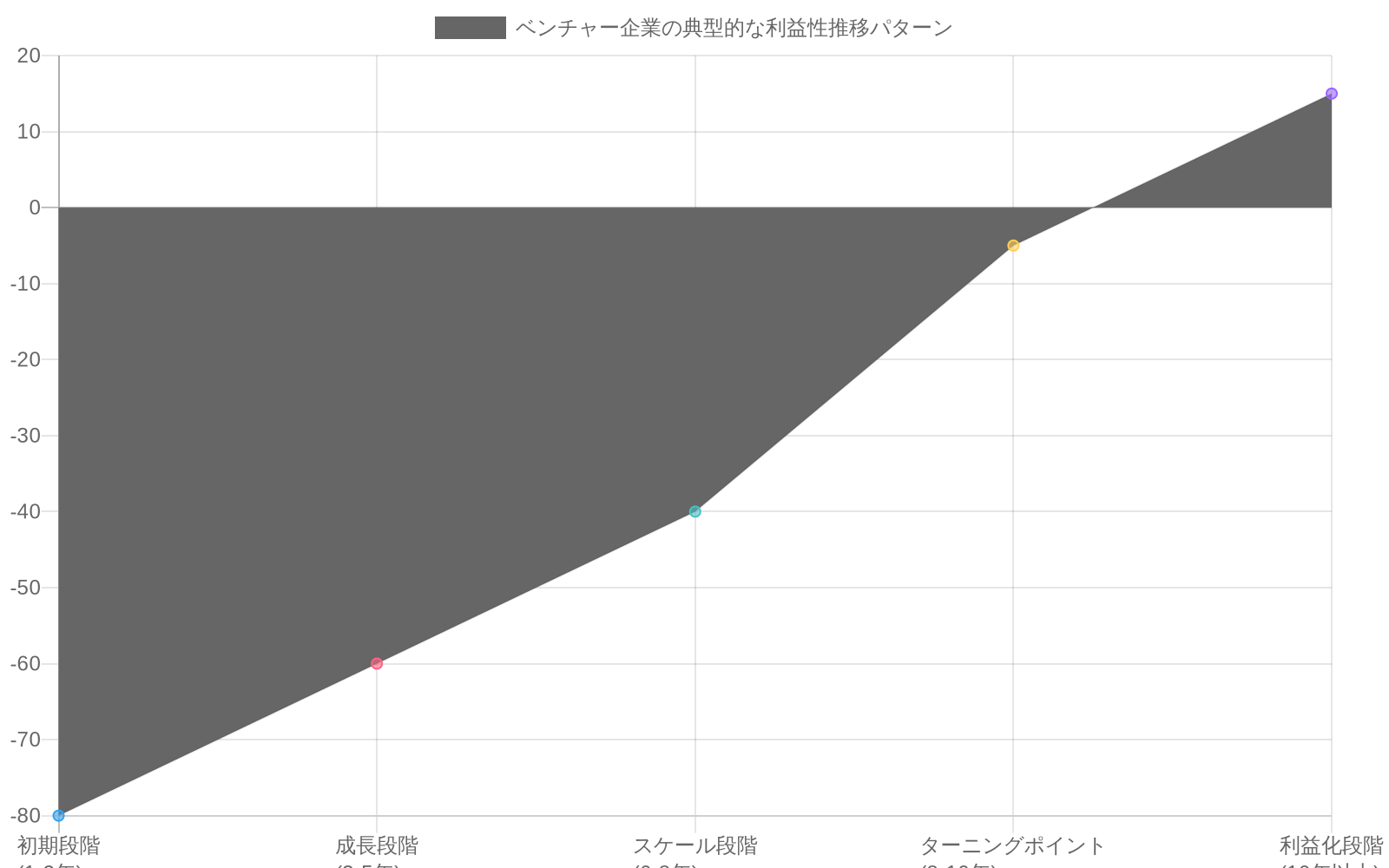 ベンチャー企業の利益性推移を示す折れ線グラフ。初期段階で営業利益率-80%から始まり、成長段階で-60%、スケール段階で-40%と段階的に改善し、8-10年目のターニングポイント付近で-5%まで回復、その後10年以上で+15%の黒字化に至る典型的なパターンを表示。