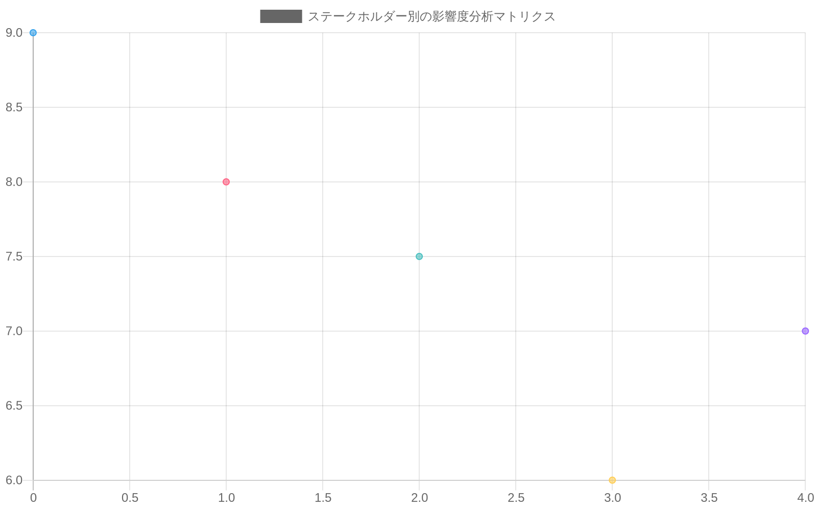 Simoの離職がもたらすステークホルダー別の影響を2軸マトリクスで表現したもの。横軸は関心度（0-10）、縦軸は影響度（0-10）を示す。従業員が最も高い影響度と関心度（8.5, 9.0）を示し、投資家（7.5, 8.0）、パートナー企業（7.0, 7.5）、顧客セグメント（6.0, 7.0）、規制当局（6.5, 6.0）が続く。各ステークホルダーは異なる色の円で表現されている。