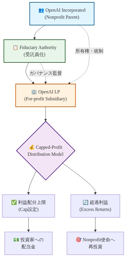 OpenAIのハイブリッド・ガバナンス構造を示す階層図。最上位にNonprofit親会社（OpenAI Incorporated）があり、Fiduciary Authority（受託責任）を通じてFor-profit子会社（OpenAI LP）を統制。OpenAI LPからはCapped-Profit Distribution Modelが発動し、利益配分上限を設定して投資家への配当金を制限し、超過利益はNonprofit使命への再投資に充てられる構造を表現。点線はガバナンス監督と所有権・統制の関係を示す。