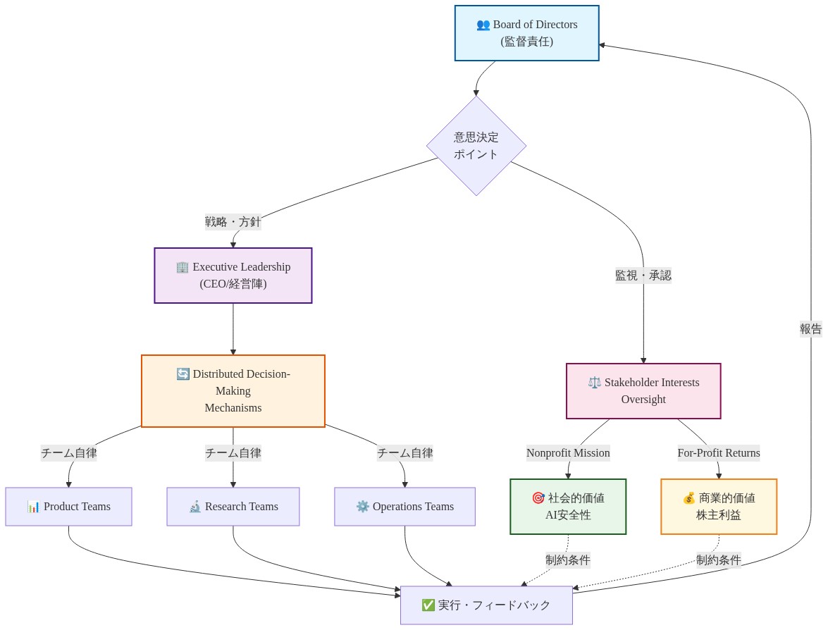 OpenAIのガバナンス構造を示す図。Board of Directorsが最上位にあり、意思決定ポイントを通じてExecutive Leadershipと複数のStakeholder Interests（Nonprofit MissionとFor-Profit Returns）に分岐。Executive Leadershipから分散意思決定メカニズムへ流れ、Product Teams、Research Teams、Operations Teamsの3つのチームに分散。各チームは実行・フィードバックループを形成し、Nonprofit Missionの社会的価値とFor-Profit Returnsの商業的価値が制約条件として作用。最終的に報告がBoard of Directorsに戻る構造を表現。