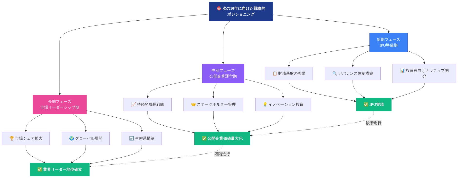 次の10年に向けた戦略的ポジショニングフレームワークを示す図。上部の目標から3つの時間軸フェーズに分岐：短期（IPO準備期）では財務基盤整備、ガバナンス体制構築、投資家向けナラティブ開発を実施してIPO実現を目指す。中期（公開企業運営期）では持続的成長戦略、ステークホルダー管理、イノベーション投資により公開企業価値最大化を達成。長期（市場リーダーシップ期）では市場シェア拡大、グローバル展開、生態系構築を通じて業界リーダー地位を確立。各フェーズは段階的に進行する。