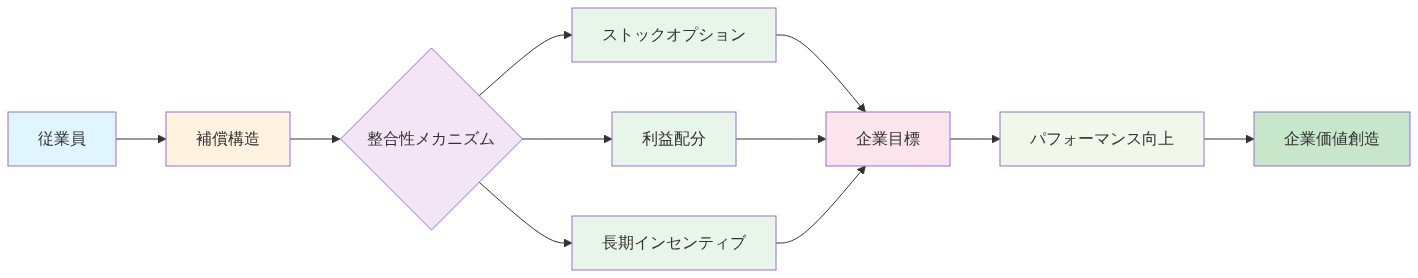 従業員から始まる補償構造が、整合性メカニズムを通じてストックオプション、利益配分、長期インセンティブの3つの経路に分岐し、すべてが企業目標に収束。その後、パフォーマンス向上を経て企業価値創造に至るまでのエクイティ補償システムの全体フロー図。