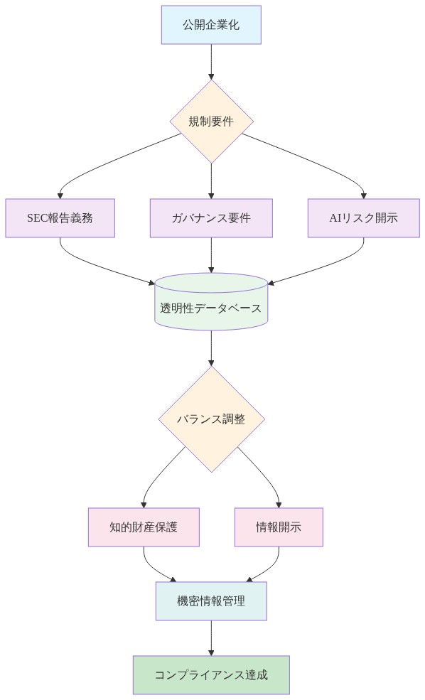 公開企業化に伴う規制要件フロー。公開企業化から始まり、SEC報告義務、ガバナンス要件、AIリスク開示の3つの規制要件に分岐。これらが透明性データベースに統合され、知的財産保護と情報開示のバランス調整を経て、機密情報管理とコンプライアンス達成に至るプロセスを示す図。