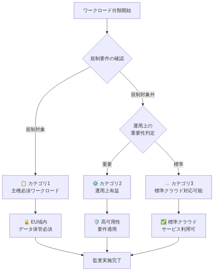 ワークロード分類フレームワークのプロセスフロー。開始から規制要件の確認を行い、規制対象の場合は『主権必須ワークロード』に分類。規制対象外の場合は運用上の重要性で判定し、重要なら『運用上有益』、標準的なら『標準クラウド対応可能』に分類。各カテゴリに対応する要件（EU域内保管、高可用性、標準クラウド利用）を適用し、監査実施完了に至る意思決定ツール。
