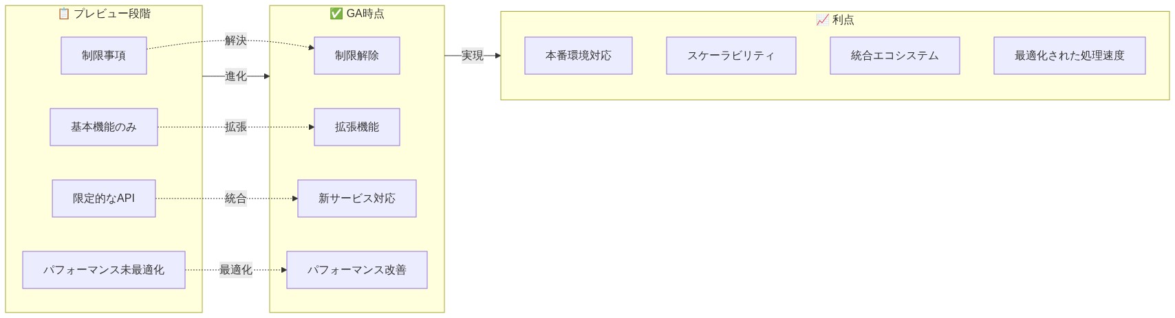 GA前後の機能比較を示す図。左側のプレビュー段階では制限事項、基本機能のみ、限定的なAPI、パフォーマンス未最適化が存在。中央でGA時点への進化を経て、右側のGA段階では制限解除、拡張機能、新サービス対応、パフォーマンス改善が実現。さらに右側の利点セクションでは本番環境対応、スケーラビリティ、統合エコシステム、最適化された処理速度が得られることを示す。点線矢印で各プレビュー段階の課題がGA段階でどのように解決されるかを対応付けている。