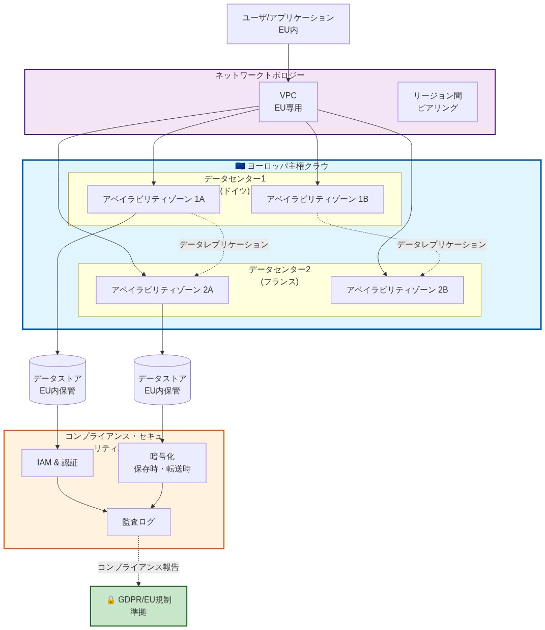 AWS European Sovereign Cloudのアーキテクチャを示す図。ヨーロッパ主権クラウド領域内にドイツとフランスの2つのデータセンターが配置され、各データセンターは複数のアベイラビリティゾーンで構成。VPC経由でユーザ/アプリケーションが接続し、データセンター間でデータレプリケーション実施。IAM認証、暗号化、監査ログによるコンプライアンス・セキュリティ境界を確保。GDPR/EU規制準拠を実現するアーキテクチャ。